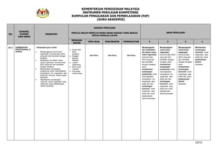 KEMENTERIAN PENDIDIKAN MALAYSIA
INSTRUMEN PENILAIAN KOMPETENSI
KUMPULAN PENGAJARAN DAN PEMBELAJARAN (PdP)
(GURU AKADEMIK)
10/15
BIL
DIMENSI,
ELEMEN
DAN ASPEK
DESKRIPSI
KAEDAH PENILAIAN
PENILAI BOLEH MEMILIH MANA-MANA KAEDAH YANG SESUAI
UNTUK MENILAI CALON
ARAS PENILAIAN
SEMAKAN
BAHAN
TEMU BUAL PENCERAPAN PEMERHATIAN 4 3 2 1
A1.2 SUMBANGAN
PROFESIONAL &
SOSIAL
Keupayaan guru untuk:
Menganggotai mana-mana
organisasi komuniti atau NGO
yang sah dan berdaftar dengan
kerajaan.
Melibatkan diri dalam mana-
mana organisasi komuniti atau
NGO yang sah dan berdaftar
dengan kerajaan.
Memberikan sumbangan
profesional untuk meningkatkan
kompetensi diri, organisasi atau
pihak lain merujuk bidang tugas
berkaitan.
Memberikan sumbangan
komuniti untuk organisasi atau
pihak lain untuk pelaksanaan
aktiviti berkaitan.
Surat/ Sijil/
Buku
program
Risalah/
Buletin/
Majalah
Laman
sesawang
Minit curai/
Laporan
Penulisan
Artikel/ Buku
Jika Perlu Jika Perlu Jika Perlu
Menganggotai
dan melibatkan
diri dalam mana-
mana organisasi
komuniti atau
NGO yang sah
dan berdaftar
dengan kerajaan.
serta
memberikan
sumbangan
profesional untuk
meningkatkan
kompetensi diri,
organisasi atau
pihak lain dan
sumbangan
komuniti untuk
organisasi atau
pihak lain untuk
pelaksanaan
aktiviti berkaitan
Menganggotai
mana-mana
organisasi
komuniti atau NGO
yang sah dan
berdaftar dengan
kerajaan serta
memberikan
sumbangan
profesional untuk
meningkatkan
kompetensi diri,
organisasi atau
pihak lain dan
sumbangan
komuniti untuk
organisasi atau
pihak lain untuk
pelaksanaan
aktiviti berkaitan.
Menganggotai
mana-mana
organisasi
komuniti atau
NGO yang sah
dan berdaftar
dengan kerajaan
serta
memberikan
sumbangan
komuniti untuk
organisasi atau
pihak lain untuk
pelaksanaan
aktiviti
berkaitan.
Memberikan
sumbangan
komuniti untuk
organisasi atau
pihak lain untuk
pelaksanaan
aktiviti
berkaitan.
 