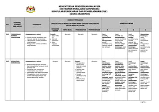 KEMENTERIAN PENDIDIKAN MALAYSIA
INSTRUMEN PENILAIAN KOMPETENSI
KUMPULAN PENGAJARAN DAN PEMBELAJARAN (PdP)
(GURU AKADEMIK)
13/15
BIL
DIMENSI,
ELEMEN
DAN ASPEK
DESKRIPSI
KAEDAH PENILAIAN
PENILAI BOLEH MEMILIH MANA-MANA KAEDAH YANG SESUAI
UNTUK MENILAI CALON
ARAS PENILAIAN
SEMAKAN
BAHAN
TEMU BUAL PENCERAPAN PEMERHATIAN 4 3 2 1
A2.2 PENGGUNAAN
SUMBER
PENDIDIKAN
Keupayaan guru untuk
Memilih sumber pendidikan yang
menarik, selamat dan berkesan
Menyediakan sumber pendidikan
yang berkesan
Menggunakan sumber pendidikan
yang berkesan
Contoh:
Bahan TMK/
ICT
Internet/
multimedia
Buku/
majalah/
surat khabar
Jika perlu Jika perlu Jika perlu Dapat
memilih,
menyediakan
dan
menggunakan
sumber
pendidikan yang
menarik, selamat
dan berkesan.
Dapat
memilih dan
menggunakan
sumber pendidikan
yang menarik,
selamat dan
berkesan tetapi
memerlukan
bimbingan dalam
menyediakannya.
Dapat
memilih
sumber
pendidikan yang
menarik,
selamat dan
berkesan tetapi
memerlukan
bimbingan
dalam menyedia
dan mengguna
kannya.
Memerlukan
bimbingan
dalam
memilih,
menyediakan
dan
menggunakan
sumber
pendidikan yang
menarik,
selamat dan
berkesan.
A2.3 KEMAHIRAN
KOMUNIKASI
Keupayaan guru untuk:
Berkomunikasi dengan berkesan
bagi menggalakkan tumpuan murid
terhadap PdP
Mendengar dan memberikan
maklum balas yang relevan
Menerapkan nilai dalam komunikasi
Menggalakkan murid berinteraksi
secara aktif dalam pelbagai hala
semasa aktiviti PdP berjalan
Jika perlu Jika perlu Contoh:
Menggunakan
bahasa yang
jelas dan mudah
difahami
Sebutan jelas
Nada dan
intonasi sesuai
Menjadi
pendengar yang
baik
Berkomunikasi
secara sopan
Jika perlu Dapat
mendengar,
memberikan
maklum balas
yang relevan
dan
menggalakkan
tumpuan murid
terhadap PdP
serta
interaksi murid
secara aktif dalam
pelbagai hala
semasa aktiviti
PdP berjalan
sambil
menerapkan
nilai dalam
komunikasi
berkesan.
Dapat
mendengar,
memberikan
maklum balas
yang relevan
dan menggalak
kan tumpuan
murid terhadap
PdP serta
interaksi murid
secara aktif dalam
pelbagai hala
semasa aktiviti PdP
berjalan tetapi
memerlukan
bimbingan
menerapkan nilai
dalam komunikasi
berkesan.
Dapat
mendengar
dan
memberikan
maklum balas
yang relevan
serta
menggalakkan
tumpuan
murid
terhadap PdP
tetapi
memerlukan
bimbingan
menggalakkan
interaksi murid
secara aktif
dalam pelbagai
hala semasa
aktiviti PdP.
Dapat
mendengar
dan
memberikan
maklum balas
yang relevan
tetapi
memerlukan
bimbingan
menggalakkan
tumpuan murid
terhadap PdP
serta
interaksi murid
secara aktif
dalam pelbagai
hala semasa
aktiviti PdP.
 
