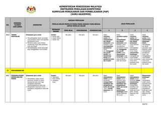 KEMENTERIAN PENDIDIKAN MALAYSIA
INSTRUMEN PENILAIAN KOMPETENSI
KUMPULAN PENGAJARAN DAN PEMBELAJARAN (PdP)
(GURU AKADEMIK)
14/15
BIL
DIMENSI,
ELEMEN
DAN ASPEK
DESKRIPSI
KAEDAH PENILAIAN
PENILAI BOLEH MEMILIH MANA-MANA KAEDAH YANG SESUAI
UNTUK MENILAI CALON
ARAS PENILAIAN
SEMAKAN
BAHAN
TEMU BUAL PENCERAPAN PEMERHATIAN 4 3 2 1
A2.4 TEKNIK
PENYOALAN
Keupayaan guru untuk
Mempelbagaikan teknik penyoalan
yang berkesan untuk meningkatkan
pemahaman murid
Membina soalan yang mampu
mendorong minat serta pemikiran
kritis dan kreatif
Mempelbagaikan teknik penyoalan
bagi menggalakkan murid berfikir
Contoh:
Kertas ujian
Soalan latihan
Soalan Kuiz
Jika perlu Jika perlu Jika perlu Dapat
membina
soalan dan
mempelbagai
kan teknik
penyoalan yang
berkesan untuk
meningkatkan
pemahaman
murid
dan menggalak
kan murid
berfikir dan
mendorong
minat serta
pemikiran kritis
dan kreatif.
Dapat
membina soalan
dan
mempelbagai
kan teknik
penyoalan yang
berkesan untuk
meningkatkan
pemahaman murid
dan menggalak
kan murid
berfikir tetapi
memerlukan
bimbingan untuk
mendorong minat
serta pemikiran
kritis dan kreatif.
Dapat
membina
soalan dan
mempelbagai
kan teknik
penyoalan
yang berkesan
untuk
meningkatkan
pemahaman
murid tetapi
memerlukan
bimbingan
menggalak kan
murid berfikir
serta mendorong
minat serta
pemikiran kritis
dan kreatif.
Dapat
membina
soalan tetapi
memerlukan
bimbingan
dalam
mempelbagai
kan teknik
penyoalan yang
berkesan untuk
meningkatkan
pemahaman
murid dan
menggalakkan
murid berfikir
serta mendorong
minat serta
pemikiran kritis
dan kreatif.
.
E3 PENTAKSIRAN PdP
A3.1 PENGANALISISAN
KEPERLUAN PdP
MURID
Keupayaan guru untuk
Menyediakan soalan secara
berhirarki (mudah ke sukar)
berdasarkan satu teori bagi
mengetahui kesediaan
murid/pengetahuan sedia ada
Menganalisis keperluan murid
berasaskan pengetahuan sedia ada
murid
Contoh:
Hasil kerja
Buku latihan
Lembaran
kerja
Jika perlu Jika perlu Jika perlu Dapat
menyediakan
soalan secara
berhierarki,
menganalisis
kesediaan dan
pengetahuan
sedia ada murid
serta menilai
keperluan PdP
murid.
Dapat
menyediakan
soalan secara
berhirarki serta
menganalisis
kesediaan dan
pengetahuan
sedia ada murid
tetapi
memerlukan
bimbingan dalam
menilai keperluan
PdP murid.
Dapat
menyediakan
soalan secara
berhirarki tetapi
memerlukan
bimbingan
menganalisis
kesediaan dan
pengetahuan
sedia ada murid
serta menilai
keperluan PdP
murid.
Memerlukan
bimbingan
untuk
menyediakan
soalan secara
berhirarki serta
menganalisis
kesediaan dan
pengetahuan
sedia ada murid
bagi menilai
keperluan PdP
murid.
 