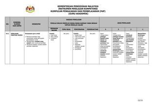 KEMENTERIAN PENDIDIKAN MALAYSIA
INSTRUMEN PENILAIAN KOMPETENSI
KUMPULAN PENGAJARAN DAN PEMBELAJARAN (PdP)
(GURU AKADEMIK)
15/15
BIL
DIMENSI,
ELEMEN
DAN ASPEK
DESKRIPSI
KAEDAH PENILAIAN
PENILAI BOLEH MEMILIH MANA-MANA KAEDAH YANG SESUAI
UNTUK MENILAI CALON
ARAS PENILAIAN
SEMAKAN
BAHAN
TEMU BUAL PENCERAPAN PEMERHATIAN 4 3 2 1
A3.2 PENILAIAN
PRESTASI MURID
Keupayaan guru untuk
Membuat penilaian bagi
menentukan tahap pencapaian
pembelajaran murid
Menggunakan kaedah yang
sesuai untuk membuat penilaian
Membuat tindakan susulan setelah
penilaian dijalankan
Contoh:
Hasil kerja
Buku latihan
Lembaran
kerja
Jika perlu Contoh:
Soalan lisan
Hasil kerja murid
Hasil penulisan
Kuiz
Pemerhatian
Ujian
Membuat
tindakan susulan
Pengayaan
Pemulihan
Jika perlu Dapat
menggunakan
pelbagai
kaedah yang
sesuai dan
membuat
penilaian bagi
menentukan
tahap pencapaian
pembelajaran
murid dan
membuat
tindakan
susulan setelah
penilaian
dijalankan.
Dapat
menggunakan
pelbagai kaedah
yang sesuai dan
membuat
penilaian bagi
menentukan tahap
pencapaian
pembelajaran
murid tetapi
memerlukan
bimbingan dalam
membuat tindakan
susulan setelah
penilaian
dijalankan.
Dapat
membuat
penilaian
menggunakan
satu kaedah
ditetapkan
bagi
menentukan
tahap
pencapaian
pembelajaran
murid tetapi
memerlukan
bimbingan
dalam
membuat
tindakan susulan
setelah penilaian
dijalankan.
Memerlukan
bimbingan
membuat
penilaian
menggunakan
satu kaedah
ditetapkan bagi
menentukan
tahap
pencapaian
pembelajaran
murid dan
membuat
tindakan susulan
setelah penilaian
dijalankan.
 