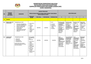 KEMENTERIAN PENDIDIKAN MALAYSIA
INSTRUMEN PENILAIAN KOMPETENSI
KUMPULAN PENGAJARAN DAN PEMBELAJARAN (PdP)
(GURU AKADEMIK)
2/15
BIL
DIMENSI,
ELEMEN
DAN ASPEK
DESKRIPSI
KAEDAH PENILAIAN
PENILAI BOLEH MEMILIH MANA-MANA KAEDAH YANG SESUAI
UNTUK MENILAI CALON
ARAS PENILAIAN
SEMAKAN
BAHAN
TEMU BUAL PENCERAPAN PEMERHATIAN 4 3 2 1
E2 SAHSIAH
A2.1 MENGUTAMA-KAN
PENCAPAIAN
Keupayaan guru untuk:
Memberikan sokongan dan
sumbangan terhadap sesuatu
tugas dan tanggungjawab
Bersikap positif terhadap
sesuatu tugas dan
tanggungjawab
Mengutamakan pencapaian
dalam setiap usaha yang
dilakukan
Surat arahan /
memo
Dokumen
Program/
latihan
Kertas
maklum balas
terhadap
sesuatu
arahan
Jika Perlu Jika Perlu
Contoh:
Komitmen
Konsisten
Bertanggung-
jawab
Prihatin
Berusaha
Bersikap positif
dan memberikan
sokongan dan
sumbangan
terhadap sesuatu
tugas dan
tanggungjawab
serta jelas
mengutama kan
pencapaian
dalam setiap
usaha yang
dilakukan.
Bersikap positif
terhadap sesuatu
tugas dan
tanggungjawab
serta jelas
mengutamakan
pencapaian dalam
setiap usaha yang
dilakukan.
Bersikap positif
terhadap
sesuatu tugas
dan
tanggungjawab
tetapi kurang
jelas
mengutamakan
pencapaian
dalam setiap
usaha yang
dilakukan.
Memerlukan
bantuan untuk
bersikap positif
dan
mengutamakan
pencapaian
terhadap
sesuatu tugas
dan
tanggungjawab.
A2.2 KEPANTASAN
BERTINDAK
Keupayaan guru untuk:
Merancang
Melaksana
Menyelesaikan
Melaporkan hasil
sesuatu arahan atau program
berdasarkan tempoh dan sasaran
kerja yang ditetapkan
Menilai kuantiti
dan kualiti hasil
kerja
berdasarkan:
Surat arahan /
memo/
lantikan
Jadual kerja /
program
Analisis Data
Post-mortem
Laporan
Buku rekod
mengajar
Lain-lain
dokumen yang
berkaitan
Jika Perlu Jika Perlu Jika Perlu
Dapat
merancang,
melaksana dan
menyelesaikan
serta
melaporkan hasil
sesuatu arahan
atau program
sebelum atau
pada tempoh
sasaran kerja
yang ditetapkan
Dapat merancang,
melaksana dan
menyelesaikan
sesuatu arahan
atau program
sebelum atau
pada tempoh
sasaran kerja yang
ditetapkan.
Dapat
merancang dan
melaksanakan
sesuatu arahan
atau program
tetapi
memerlukan
bimbingan
untuk
menyelesaikan
sebelum atau
pada tempoh
sasaran kerja
yang ditetapkan.
Memerlukan
bimbingan
untuk
merancang,
melaksanakan
dan
menyelesaikan
arahan atau
program
berdasarkan
tempoh
sasaran kerja
yang ditetapkan
 