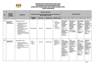KEMENTERIAN PENDIDIKAN MALAYSIA
INSTRUMEN PENILAIAN KOMPETENSI
KUMPULAN PENGAJARAN DAN PEMBELAJARAN (PdP)
(GURU AKADEMIK)
3/15
BIL
DIMENSI,
ELEMEN
DAN ASPEK
DESKRIPSI
KAEDAH PENILAIAN
PENILAI BOLEH MEMILIH MANA-MANA KAEDAH YANG SESUAI
UNTUK MENILAI CALON
ARAS PENILAIAN
SEMAKAN
BAHAN
TEMU BUAL PENCERAPAN PEMERHATIAN 4 3 2 1
A2.3
KEMATANGAN
EMOSI DAN
KEYAKINAN DIRI
Keupayaan guru untuk:
Menetapkan hala tuju dalam
melaksanakan tugas dan
tanggungjawab
Membuat keputusan dalam
melaksanakan tugas dan
tanggungjawab
Menangani pelbagai isu dalam
menghadapi tugas dan
tanggungjawab
Menghadapi tugas dan
tanggungjawab yang mencabar
dari segi emosi, mental, spiritual,
dan fizikal
Tidak berkaitan Jika Perlu Tidak berkaitan
Berfikiran
terbuka apabila
berinteraksi
Tenang
Tegas
Rasional
Lain-lain ciri
yang berkaitan
Mempamer hala
tuju yang jelas
dan dapat
membuat
keputusan dan
menangani
pelbagai isu
dalam
melaksanakan
tugas
/tanggungjawab
ditetapkan untuk
diteladani
daripada aspek
kematangan
emosi dan
keyakinan diri.
Mempamer hala
tuju yang jelas
dan dapat
membuat
keputusan tetapi
memerlukan
bimbingan
menangani
pelbagai isu
dalam
melaksanakan
tugas /tanggung
jawab ditetapkan.
Mempamer hala
tuju yang jelas
tetapi
memerlukan
bimbingan untuk
membuat
keputusan dan
menangani
pelbagai isu
dalam
melaksanakan
tugas
/tanggungjawab
ditetapkan.
Mempamer hala
tuju yang
kurang jelas
dipamerkan dan
memerlukan
bimbingan untuk
membuat
keputusan dan
menangani
pelbagai isu
dalam
melaksanakan
tugas /tanggung
jawab
ditetapkan.
A2.4
BUDAYA KERJA
SEPASUKAN
Keupayaan guru untuk:
Terlibat secara aktif bagi
menjayakan sesuatu tugas dan
tanggungjawab
Berkomunikasi secara berkesan
Bersikap terbuka
Menangani isu/masalah secara
bersama
Minit
Mesyuarat
Buku
Program
Jika Perlu Tidak berkaitan
Memerhati
bagaimana kerja
berpa/sepa
diterapkan dalam
program dan
aktiviti
Dapat
berkomunikasi
secara berkesan,
bersikap terbuka
dan terlibat
secara aktif bagi
menjayakan
sesuatu tugas dan
tanggungjawab
secara
berpasukan
disamping
menangani isu/
masalah secara
bersama secara
konsisten
sehingga boleh
diteladani.
Dapat
berkomunikasi
secara berkesan,
dan terlibat
secara aktif bagi
menjayakan
sesuatu tugas dan
tanggungjawab
secara
berpasukan
disamping
menangani isu/
masalah secara
bersama.
Dapat
berkomunikasi
secara berkesan
namun
memerlukan
bimbingan
untuk terlibat
secara aktif dan
menangani isu/
masalah secara
bersama bagi
menjayakan
sesuatu tugas
dan
tanggungjawab
secara
berpasukan.
Memerlukan
bimbingan
untuk
berkomunikasi
secra berkesan,
terlibat secara
aktif dan
menangani isu/
masalah secara
bersama bagi
menjayakan
sesuatu tugas
dan
tanggungjawab
secara
berpasukan.
 