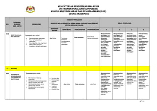 KEMENTERIAN PENDIDIKAN MALAYSIA
INSTRUMEN PENILAIAN KOMPETENSI
KUMPULAN PENGAJARAN DAN PEMBELAJARAN (PdP)
(GURU AKADEMIK)
4/15
BIL
DIMENSI,
ELEMEN
DAN ASPEK
DESKRIPSI
KAEDAH PENILAIAN
PENILAI BOLEH MEMILIH MANA-MANA KAEDAH YANG SESUAI
UNTUK MENILAI CALON
ARAS PENILAIAN
SEMAKAN
BAHAN
TEMU BUAL PENCERAPAN PEMERHATIAN 4 3 2 1
A2.5
BERFOKUSKAN
PELANGGAN
Keupayaan guru untuk:
Mengutamakan pelanggan
Peka terhadap aduan
pelanggan
Meningkatkan imej organisasi
Mewujudkan jaringan
kerjasama dengan pelanggan
Jika Perlu Temubual
berkaitan
menyelesaikan
masalah
pelanggan
Tidak berkaitan
Komunikasi
dengan pelanggan
Mengutamakan
pelanggan dan
peka terhadap
kehendak
pelanggan
secara konsisten
dan proaktif
serta dapat
mewujudkan
jaringan
kerjasama
dengan
pelanggan
sehingga
meningkatkan
imej organisasi.
Mengutamakan
pelanggan dan
peka terhadap
kehendak
pelanggan secara
konsisten serta
dapat
mewujudkan
jaringan
kerjasama
dengan
pelanggan.
Peka dan
bertindak balas
terhadap aduan
pelanggan serta
mengutamakan
pelanggan
tetapi kurang
jelas dalam
mewujudkan
jaringan
kerjasama
dengan
pelanggan
Peka terhadap
aduan
pelanggan
tetapi kurang
jelas
mengutamakan
pelanggan dan
mewujudkan
jaringan
kerjasama
dengan
pelanggan
E3 POTENSI
A3.1
KEPIMPINAN
BERWAWASAN
DAN MEMBUAT
KEPUTUSAN
Keupayaan guru untuk:
Menetapkan hala tuju
organisasi
Mengoptimumkan penggunaan
semua sumber yang ada
Membuat keputusan yang
relevan dan rasional
Mengamalkan perkongsian
kepimpinan
Visi dan Misi
Perancangan
strategik
Minit
mesyuarat
Laporan
Tahunan
Analisis Data
Jika Perlu Tidak berkaitan Jika Perlu
Mempamerkan
hala tuju
organisasi yang
jelas serta
mengamalkan
perkongsian
kepimpinan,
mengoptimumka
n penggunaan
sumber
dan dapat
membuat
keputusan yang
relevan dan
rasional.
Mempamerkan
hala tuju
organisasi yang
jelas,
mengoptimumka
n penggunaan
sumber dan
dapat membuat
keputusan yang
relevan dan
rasional.
Mempamerkan
hala tuju
organisasi yang
jelas dan dapat
membuat
keputusan yang
relevan dan
rasional.
Mempamerkan
hala tuju
organisasi yang
jelas tetapi
memerlukan
bimbingan
dalam
membuat
keputusan yang
relevan dan
rasional
 