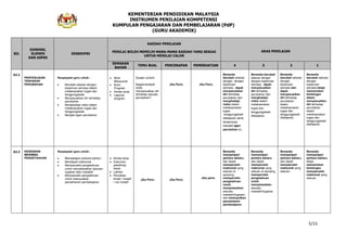 KEMENTERIAN PENDIDIKAN MALAYSIA
INSTRUMEN PENILAIAN KOMPETENSI
KUMPULAN PENGAJARAN DAN PEMBELAJARAN (PdP)
(GURU AKADEMIK)
5/15
BIL
DIMENSI,
ELEMEN
DAN ASPEK
DESKRIPSI
KAEDAH PENILAIAN
PENILAI BOLEH MEMILIH MANA-MANA KAEDAH YANG SESUAI
UNTUK MENILAI CALON
ARAS PENILAIAN
SEMAKAN
BAHAN
TEMU BUAL PENCERAPAN PEMERHATIAN 4 3 2 1
A3.2
PENYESUAIAN
TERHADAP
PERUBAHAN
Keupayaan guru untuk :
Berubah selaras dengan
keperluan semasa dalam
melaksanakan tugas dan
tanggungjawab
Menyesuaikan diri terhadap
perubahan
Menghadapi risiko dalam
melaksanakan tugas dan
tanggungjawab
Menjadi agen perubahan
Minit
Mesyuarat
Buku
Program
Kertas kerja
Laporan
program
Soalan contoh:
Bagaimanakah
anda
menyesuaikan diri
terhadap sesuatu
perubahan?
Jika Perlu Jika Perlu
Bersedia
berubah selaras
dengan dengan
keperluan
semasa, dapat
menyesuaikan
diri terhadap
perubahan dan
menghadapi
risiko dalam
melaksanakan
tugas
tanggungjawab
ditetapkan serta
berperanan
menjadi agen
perubahan itu.
Bersedia berubah
selaras dengan
dengan keperluan
semasa, dapat
menyesuaikan
diri terhadap
perubahan dan
menghadapi
risiko dalam
melaksanakan
tugas dan
tanggungjawab
ditetapkan.
Bersedia
berubah selaras
dengan
keperluan
semasa dan
dapat
menyesuaikan
diri terhadap
perubahan
dalam
melaksanakan
tugas dan
tanggungjawab
ditetapkan.
Bersedia
berubah selaras
dengan
keperluan
semasa tetapi
memerlukan
bimbingan
dalam
menyesuaikan
diri terhadap
perubahan
dalam
melaksanakan
tugas dan
tanggungjawab
ditetapkan.
A3.3 KEINGINAN
MENIMBA
PENGETAHUAN
Keupayaan guru untuk :
Mempelajari perkara baharu
Mendapat maklumat
Memperolehi pengetahuan
untuk menyelesaikan sesuatu
tugasan atau masalah
Memperoleh pengetahuan
untuk mewujudkan
persekitaran pembelajaran
Kertas kerja
Dokumen
pekeliling/
dasar
Latihan
Penulisan
ilmiah / kreatif
/ non kreatif
Jika Perlu Jika Perlu
Jika perlu
Bersedia
mempelajari
perkara baharu
dan dapat
memperoleh
maklumat yang
relevan di
samping
memperoleh
pengetahuan
untuk
menyelesaikan
sesuatu
masalah/tugasan
dan mewujudkan
persekitaran
pembelajaran.
Bersedia
mempelajari
perkara baharu
dan dapat
memperoleh
maklumat yang
relevan di samping
memperoleh
pengetahuan
untuk
menyelesaikan
sesuatu
masalah/tugasan.
Bersedia
mempelajari
perkara baharu
dan dapat
memperoleh
maklumat yang
relevan.
Bersedia
mempelajari
perkara baharu
tetapi
memerlukan
bimbingan
memperolehi
maklumat yang
relevan.
 