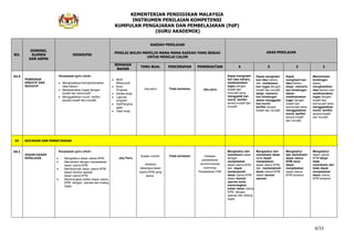 KEMENTERIAN PENDIDIKAN MALAYSIA
INSTRUMEN PENILAIAN KOMPETENSI
KUMPULAN PENGAJARAN DAN PEMBELAJARAN (PdP)
(GURU AKADEMIK)
6/15
BIL
DIMENSI,
ELEMEN
DAN ASPEK
DESKRIPSI
KAEDAH PENILAIAN
PENILAI BOLEH MEMILIH MANA-MANA KAEDAH YANG SESUAI
UNTUK MENILAI CALON
ARAS PENILAIAN
SEMAKAN
BAHAN
TEMU BUAL PENCERAPAN PEMERHATIAN 4 3 2 1
A3.4
PEMIKIRAN
KREATIF DAN
INOVATIF
Keupayaan guru untuk :
Menghasilkan/memperkenalkan
idea baharu
Melaksanakan tugas dengan
kreatif dan berinovatif
Menggalakkan murid berfikir
secara kreatif dan inovatif
Minit
Mesyuarat
Buku
Program
Kertas kerja
Laporan
program
Sijil/Penghar
gaan
Hasil kerja
Jika perlu Tidak berkaitan Jika perlu
Dapat menghasil
kan idea baharu,
melaksanakan
tugas dengan
kreatif dan
innovatif serta
menggalak kan
murid berfikir
secara kreatif dan
inovatif.
Dapat menghasil
kan idea baharu
dan melaksana
kan tugas dengan
kreatif dan inovatif
tetapi memerlu
kan bimbingan
dalam menggalak
kan murid
berfikir secara
kreatif dan inovatif.
Dapat
menghasil kan
idea baharu
tetapi memerlu
kan bimbingan
dalam
melaksanakan
tugas dengan
kreatif dan
berinovatif serta
menggalakkan
murid berfikir
secara kreatif
dan inovatif.
Memerlukan
bimbingan
dalam
menghasilkan
idea baharu dan
melaksanakan
tugas dengan
kreatif dan
berinovatif serta
menggalakkan
murid berfikir
secara kreatif
dan inovatif.
E4 KEILMUAN DAN PENGETAHUAN
A4.1
DASAR-DASAR
KERAJAAN
Keupayaan guru untuk :
Mengetahui dasar utama KPM
Memahami dengan menjelaskan
dasar utama KPM
Menterjemah dasar utama KPM
dalam bentuk operasi
dasar utama KPM
Menerangkan kaitan dasar utama
KPM dengan operasi dan bidang
tugas
Jika Perlu
Soalan contoh:
Jelaskan
beberapa dasar
utama KPM yang
terkini.
Tidak berkaitan Imbasan
persekitaran
(environmental
scanning)
Persekitaran PdP
Mengetahui dan
memahami dasar
dengan
menjelaskan
dasar utama KPM
dan dapat
menterjemah
dasar utama KPM
dalam bentuk
operasi serta
menerangkan
kaitan dasar utama
KPM dengan
operasi dan bidang
tugas.
Mengetahui dan
memahami dasar
serta dapat
menjelaskan
dasar utama KPM
dan menterjemah
dasar utama KPM
dalam bentuk
operasi
Mengetahui
dan memahami
dasar utama
KPM serta
dapat
menjelaskan
dasar utama
KPM tersebut.
Mengetahui
dasar utama
KPM tetapi
tidak
memahami dan
tidak dapat
menjelaskan
dasar utama
KPM tersebut.
 