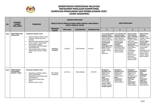 KEMENTERIAN PENDIDIKAN MALAYSIA
INSTRUMEN PENILAIAN KOMPETENSI
KUMPULAN PENGAJARAN DAN PEMBELAJARAN (PdP)
(GURU AKADEMIK)
7/15
BIL
DIMENSI,
ELEMEN
DAN ASPEK
DESKRIPSI
KAEDAH PENILAIAN
PENILAI BOLEH MEMILIH MANA-MANA KAEDAH YANG SESUAI
UNTUK MENILAI CALON
ARAS PENILAIAN
SEMAKAN
BAHAN
TEMU BUAL PENCERAPAN PEMERHATIAN 4 3 2 1
A4.2 PERATURAN DAN
PEKELILING
Keupayaan pegawai untuk:
Merujuk pekeliling ikhtisas utama
mengikut bidang tugas yang
berkaitan
Menerima pakai pekeliling ikhtisas
utama mengikut bidang tugas
Menerangkan implikasi
perlanggaran pekeliling ikhtisas
utama berkenaan
Menerangkan kaitan pekeliling
ikhtisas utama dengan bidang
tugas
Pekeliling
berkaitan
Jika perlu Tidak berkaitan Jika perlu
Dapat merujuk dan
menerima pakai
pekeliling ikhtisas
utama mengikut
bidang tugas yang
berkaitan serta
menerangkan
implikasi
perlanggaran dan
kaitan pekeliling
ikhtisas utama
dengan bidang
tugas
berkenaan.
Dapat merujuk dan
menerima pakai
pekeliling ikhtisas
utama mengikut
bidang tugas yang
berkaitan serta
menerangkan
implikasi
perlanggaran
pekeliling ikhtisas
utama berkenaan
dengan bidang
tugas berkaitan.
Dapat merujuk
dan menerima
pakai pekeliling
ikhtisas utama
mengikut bidang
tugas yang
berkaitan namun
memerlukan
bimbingan dalam
menerangkan
implikasi
perlanggaran
serta kaitan
pekeliling
ikhtisas utama
berkenaan
dengan bidang
tugas berkaitan.
Dapat merujuk
pekeliling
ikhtisas utama
mengikut bidang
tugas yang
berkaitan tetapi
memerlukan
bimbingan dalam
menerima pakai,
menerangkan
implikasi
perlanggaran dan
kaitan pekeliling
ikhtisas utama
dengan bidang
tugas berkaitan.
A4.3 PENGUASAAN
KEPAKARAN
BIDANG TUGAS
Keupayaan pegawai untuk:
Mengetahui spesifikasi bidang
tugas yangberkaitan
Mengetahui fungsi bidang tugas
yang berkaitan
Menjelaskan bidang tugas
utama.
Menjadi sumber rujukan
Buku Rekod
Pengajaran
Jika Perlu Tidak berkaitan Jika perlu
Mengetahui
spesifikasi dan
fungsi bidang
tugas yang
berkaitan serta
dapat
menjelaskan
bidang tugas
utama tersebut
dengaqn yakin
sehingga menjadi
sumber rujukan.
Mengetahui
spesifikasi dan
fungsi bidang
tugas yang
berkaitan serta
dapat
menjelaskan
bidang tugas
utama tersebut.
Mengetahui
spesifikasi dan
fungsi bidang
tugas yang
berkaitan namun
memerlukan
bimbingan
dalam
menjelaskan
bidang tugas
utama tersebut.
Mengetahui
spesifikasi
tetapi
memerlukan
bimbingan
dalam
menyatakan
fungsi dan
menjelaskan
bidang tugas
utama tersebut.
 