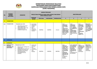 KEMENTERIAN PENDIDIKAN MALAYSIA
INSTRUMEN PENILAIAN KOMPETENSI
KUMPULAN PENGAJARAN DAN PEMBELAJARAN (PdP)
(GURU AKADEMIK)
9/15
BIL
DIMENSI,
ELEMEN
DAN ASPEK
DESKRIPSI
KAEDAH PENILAIAN
PENILAI BOLEH MEMILIH MANA-MANA KAEDAH YANG SESUAI
UNTUK MENILAI CALON
ARAS PENILAIAN
SEMAKAN
BAHAN
TEMU BUAL PENCERAPAN PEMERHATIAN 4 3 2 1
E2 TUGASAN KHAS
A2.1 TUGASAN KHAS Keupayaan guru untuk:
Menyediakan perancangan
aktiviti tugasan khas
Melaksanakan tugasan khas
Mengemukakan bukti
penglibatan tugasan khas
Surat arahan
Perancangan
program
Laporan
Minit
mesyuarat
Fail-fail yang
berkaitan
Jika Perlu Jika Perlu Jika perlu
Dapat
menyediakan
perancangan
aktiviti tugasan
khas,
melaksanakan
tugasan khas dan
mengemukakan
laporan sebagai
bukti penglibatan
tugasan khas
yang jelas.
Dapat
menyediakan
perancangan
aktiviti tugasan
khas, melaksana
kan tugasan khas
tanpa
mengemukakan
laporan sebagai
bukti penglibatan
tugasan khas yang
jelas
Dapat
menyediakan
perancangan
aktiviti tugasan
khas tetapi
memerlukan
bimbingan
dalam
melaksanakan
dan
melaporkan
tugasan khas
Memerlukan
bimbingan dalam
menyediakan
perancangan
aktiviti tugasan
khas melaksana
kan dan melapor
kan tugasan
khas
D3 SUMBANGAN
E1 SUMBANGAN
A1.1 BIMBINGAN DAN
MOTIVASI
(COACHING AND
MENTORING)
Keupayaan guru untuk:
Merancang sesi bimbingan dan
motivasi guru
Melaksanakan dan menilai sesi
bimbingan dan motivasi guru
Memberikan tunjuk ajar dan
berkongsi idea untuk
meningkatkan ilmu dan
kemahiran
Laporan sesi
Bimbingan
Minit
mesyuarat
Dokumen lain
yang
berkaitan Jika Perlu Jika Perlu Jika Perlu
Dapat
merancang,
melaksana dan
menilai sesi
bimbingan guru
dengan cekap
dan sistematik
serta
memberikan
tunjuk ajar dan
berkongsi idea
untuk
meningkatkan
ilmu dan
kemahiran
Dapat merancang
dan melaksana
sesi bimbingan
guru serta
memberikan
tunjuk ajar dan
berkongsi idea
untuk
meningkatkan ilmu
dan kemahiran
Dapat
melaksana sesi
bimbingan guru
dan memberi
tunjuk ajar
mengikut
ketetapan
perancangan.
Memerlukan
bantuan dalam
melaksana sesi
bimbingan guru
mengikut
ketetapan
perancangan.
 