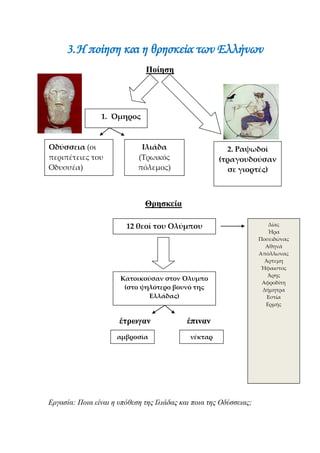 ilias ili Οδύσσεια Τα απίθανα... τριτάκια! Tετάρτη τάξη
1. Η ποίηση και η θρησκεία των Ελλήνων
Ποίηση
Θρησκεία
έτρωγαν έπιναν
Εργασία: Ποια είναι η υπόθεση της Ιλιάδας και ποια της Οδύσσειας;
Οδύσσεια (οι
περιπέτειες του
Οδυσσέα)
Ιλιάδα
(Τρωικός
πόλεμος)
1. Όμηρος
2. Ραψωδοί
(τραγουδούσαν
σε γιορτές)
12 θεοί του Ολύμπου Δίας
Ήρα
Ποσειδώνας
Αθηνά
Απόλλωνας
Άρτεμη
Ήφαιστος
Άρης
Αφροδίτη
Δήμητρα
Εστία
Ερμής
Κατοικούσαν στον Όλυμπο
(στο ψηλότερο βουνό της
Ελλάδας)
αμβροσία νέκταρ
 