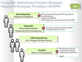 Penubuhan Jawatankuasa Penilaian Bersepadu
Pegawai Perkhidmatan Pendidikan (JKPBPPP)
Setiausaha
(Ketua Sektor Khidmat
Pengurusan dan Pembangunan)
Setiausaha
(Ketua Sektor Khidmat
Pengurusan dan Pembangunan)
Penyelaras kepada Jawatankuasa PBPPP
Penyelaras Sistem e-Prestasi
2 Ahli Jawatankuasa
(Tim. Pengarah & Ketua Sektor)
2 Ahli Jawatankuasa
(Tim. Pengarah & Ketua Sektor)
Urusetia
(Ketua Unit Kompetensi)
Urusetia
(Ketua Unit Kompetensi)
Menguruskan keperluan
mesyuarat atau taklimat
yang berkaitan pelaksanaan
PBPPP
Ketua Organisasi
(Pengarah Pendidikan)
Ketua Organisasi
(Pengarah Pendidikan)
Menubuhkan Jawatankuasa PBPPP bagi organisasi
yang dipimpinnya
Melantik ahli JKPBPPP
Mempengerusikan mesyuarat Jawatankuasa PBPPP
JPNJPN
13
 