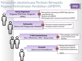 Penubuhan Jawatankuasa Penilaian Bersepadu
Pegawai Perkhidmatan Pendidikan (JKPBPPP)
Setiausaha
(Ketua Unit Pengurusan Sekolah)
Setiausaha
(Ketua Unit Pengurusan Sekolah)
Penyelaras kepada Jawatankuasa PBPPP
Penyelaras Sistem e-Prestasi
2 Ahli Jawatankuasa
(Tim. PPD & Pen. PPD – Ketua Unit)
2 Ahli Jawatankuasa
(Tim. PPD & Pen. PPD – Ketua Unit)
Mencadangkan penilai bagi
setiap PYD (Pemimpin
Sekolah)
Urusetia
(Ketua Unit Pentadbiran)
Urusetia
(Ketua Unit Pentadbiran)
Menguruskan keperluan
mesyuarat atau taklimat
yang berkaitan pelaksanaan
PBPPP
Ketua Organisasi
(Pegawai PPD/Timb. Pengarah -
WPKL)
Ketua Organisasi
(Pegawai PPD/Timb. Pengarah -
WPKL)
Menubuhkan Jawatankuasa PBPPP bagi organisasi
yang dipimpinnya
Melantik ahli JKPBPPP
Mempengerusikan mesyuarat Jawatankuasa PBPPP
PPDPPD
14
 