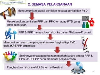 Membuat semakan dan pengesahan skor bagi setiap PYD
oleh JKPBPPP organisasi
Proses Pelaksanaan
Mengumumkan jadual penilaian kepada penilai dan PYD
Melaksanakan penilaian PPP dan PPK terhadap PYD yang
telah ditentukan.
Sekiranya terdapat perbezaan markah ketara antara PPP &
PPK, JKPBPPP perlu membuat penyelarasan
Penghantaran skor melalui Sistem e-Prestasi
PPP & PPK memasukkan skor ke dalam Sistem e-Prestasi
20
 