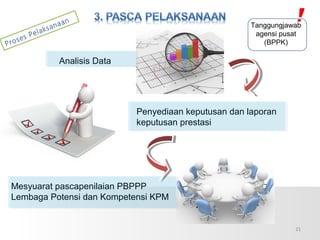 Proses Pelaksanaan
Analisis Data
Penyediaan keputusan dan laporan
keputusan prestasi
Mesyuarat pascapenilaian PBPPP
Lembaga Potensi dan Kompetensi KPM
Tanggungjawab
agensi pusat
(BPPK)
21
 
