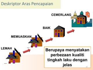 LEMAH
BAIK
CEMERLANG
Berupaya menyatakan
perbezaan kualiti
tingkah laku dengan
jelas
MEMUASKAN
Deskriptor Aras Pencapaian
24
 