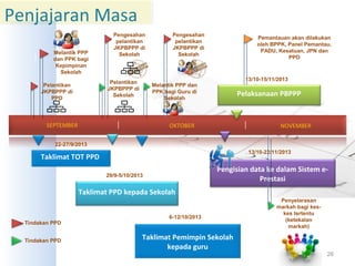 Penjajaran Masa
SEPTEMBER NOVEMBEROKTOBER
Taklimat TOT PPD
22-27/9/2013
Taklimat PPD kepada Sekolah
29/9-5/10/2013
Taklimat Pemimpin Sekolah
kepada guru
6-12/10/2013
Pemantauan akan dilakukan
oleh BPPK, Panel Pemantau,
PADU, Kesatuan, JPN dan
PPD
Pelantikan
JKPBPPP di
PPD
Melantik PPP
dan PPK bagi
Kepimpinan
Sekolah
Pelantikan
JKPBPPP di
Sekolah
Pengesahan
pelantikan
JKPBPPP di
Sekolah
Melantik PPP dan
PPK bagi Guru di
Sekolah
Pengesahan
pelantikan
JKPBPPP di
Sekolah
Pengisian data ke dalam Sistem e-
Prestasi
13/10-22/11/2013
Pelaksanaan PBPPP
13/10-15/11/2013
Penyelarasan
markah bagi kes-
kes tertentu
(ketekalan
markah)
Tindakan PPD
Tindakan PPD
26
 