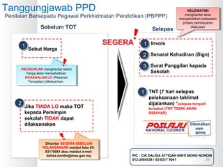 Sebelum TOT
Invois11
Senarai Kehadiran (Sign)22
Surat Panggilan kepada
Sekolah
33
TNT (7 hari selepas
pelaksanaan taklimat
dijalankan) *selepas tempoh
tersebut (TNT TIDAK AKAN
DIBAYAR)
11
Dibekalkan
oleh
BPPK
KELEWATAN
menghantar akan
menyebabkan kelewatan
proses pembayaran
dilakukan
KELEWATAN
menghantar akan
menyebabkan kelewatan
proses pembayaran
dilakukan
KEGAGALAN menghantar sebut
harga akan menyebabkan
KEGAGALAN LO (Pesanan
Tempatan) dikeluarkan.
KEGAGALAN menghantar sebut
harga akan menyebabkan
KEGAGALAN LO (Pesanan
Tempatan) dikeluarkan.
Sebut Harga11
Jika TIADA LO maka TOT
kepada Pemimpin
sekolah TIDAK dapat
dilaksanakan
Dihantar SEGERA SEBELUM
PELAKSANAAN melalui faks 03-
83179091 atau melalui e-mel:
dalida.nordin@moe.gov.my
Dihantar SEGERA SEBELUM
PELAKSANAAN melalui faks 03-
83179091 atau melalui e-mel:
dalida.nordin@moe.gov.my
22
Selepas
PIC : CIK DALIDA ATTIQAH BINTI MOHD NORDIN
012-2464538 / 03-8317 9041
Tanggungjawab PPD
Penilaian Bersepadu Pegawai Perkhidmatan Pendidikan (PBPPP)
28
 