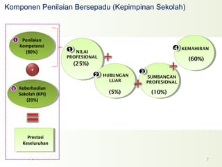 Penilaian
Kompetensi
(80%)
Penilaian
Kompetensi
(80%)
Keberhasilan
Sekolah (KPI)
(20%)
Keberhasilan
Sekolah (KPI)
(20%)
II
+
IIII
Prestasi
Keseluruhan
Prestasi
Keseluruhan
NILAI
PROFESIONAL
(25%)
KEMAHIRAN
(60%)
11 44
SUMBANGAN
PROFESIONAL
33
HUBUNGAN
LUAR
(5%)
22
(10%)
Komponen Penilaian Bersepadu (Kepimpinan Sekolah)
7
 