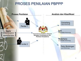 Proses Penilaian Analisis dan Klasifikasi
Guru
Penilaian Kompetensi
+
Keberhasilan murid
Penilai 1
Penilai 2
Cemerlang
(High Performing)
Baik
(High-Middle Performing)
Perlu Bimbingan
(Low Performing)
Kementerian Pendidikan Malaysia
Bahagian Pembangunan dan
Penilaian Kompetensi
PROSES PENILAIAN PBPPP
Sederhana
(Low-Middle Performing)
[
[
8
 