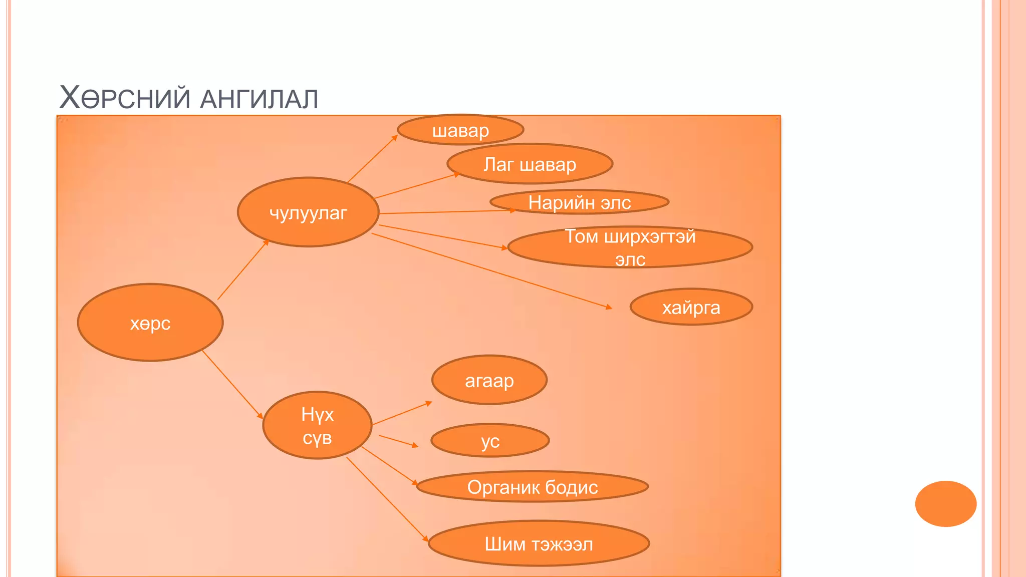 ХӨРСНИЙ АНГИЛАЛ
хөрс
чулуулаг
Нүх
сүв
агаар
ус
Органик бодис
Шим тэжээл
шавар
Лаг шавар
Нарийн элс
Том ширхэгтэй
элс
хайрга
 