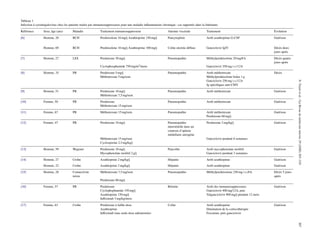 N.Tnanietal./LaRevuedemédecineinterne29(2008)305–310307
Tableau 1
Infection à cytomégalovirus chez les patients traités par immunosuppresseurs pour une maladie inﬂammatoire chronique : cas rapportés dans la littérature
Référence Sexe, âge (ans) Maladie Traitement immunosuppresseur Atteinte viscérale Traitement Évolution
[6] Homme, 28 RCH Prednisolone 10 mg/j Azathioprine 150 mg/j Pancytopénie Arrêt azathioprine G-CSF Guérison
Homme, 69 RCH Prednisolone 10 mg/j Azathioprine 100 mg/j Colite ulcérée diffuse Ganciclovir IgIV Décès deux
jours après
[7] Homme, 27 LES Prednisone 30 mg/j Pneumopathie Méthylprednisolone 20 mg/6 h Décès quatre
jours après
Cyclophosphamide 750 mg/m2/mois Ganciclovir 350 mg i.v./12 h
[8] Homme, 35 PR Prednisone 5 mg/j Pneumopathie Arrêt méthotrexate Décès
Méthotrexate 5 mg/sem Méthylprednisolone bolus 1 g
Ganciclovir 250 mg i.v./12 h
Ig spéciﬁques anti-CMV
[9] Homme, 51 PR Prednisone 10 mg/j Pneumopathie Arrêt méthotrexate Guérison
Méthotrexate 7,5 mg/sem
[10] Femme, 50 PR Prednisone Pneumopathie Arrêt méthotrexate Guérison
Méthotrexate 15 mg/sem
[11] Femme, 67 PR Méthotrexate 15 mg/sem Pneumopathie Arrêt méthotrexate Guérison
Prednisone 60 mg/j
[12] Femme, 47 PR Prednisone 10 mg/j Pneumopathie
interstitielle dans un
contexte d’aplasie
médullaire iatrogène
Prednisone 2 mg/kg/j Guérison
Méthotrexate 15 mg/sem Ganciclovir pendant 6 semaines
Cyclosporine 2,5 mg/kg/j
[13] Homme, 59 Wegener Prednisone 10 mg/j Pancolite Arrêt mycophenolate mofétil Guérison
Mycophenolate mofétil 2 g/j Ganciclovir pendant 3 semaines
[14] Homme, 27 Crohn Azathioprine 2 mg/kg/j Hépatite Arrêt azathioprine Guérison
Homme, 22 Crohn Azathioprine 2 mg/kg/j Hépatite Arrêt azathioprine Guérison
[15] Homme, 28 Connectivite
mixte
Méthotrexate 7,5 mg/sem Pneumopathie Méthylprednisolone 250 mg i.v./6 h Décès 5 jours
après
Prednisone 60 mg/j
[16] Femme, 57 PR Prednisone Rétinite Arrêt des immunosuppresseurs Guérison
Cyclophsphamide 150 mg/j Ganciclovir 400 mg/12 h, puis
Azathioprine 150 mg/j Valganciclovir 900 mg/j pendant 12 mois
Inﬂiximab 3 mg/kg/mois
[17] Femme, 63 Crohn Prednisone à faible dose Colite Arrêt azathioprine Guérison
Azathioprine Diminution de la corticothérapie
Inﬂiximab (une seule dose administrée) Foscarnet, puis ganciclovir
 