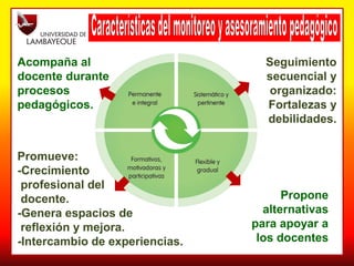 Acompaña al
docente durante
procesos
pedagógicos.
Propone
alternativas
para apoyar a
los docentes
Promueve:
-Crecimiento
profesional del
docente.
-Genera espacios de
reflexión y mejora.
-Intercambio de experiencias.
Seguimiento
secuencial y
organizado:
Fortalezas y
debilidades.