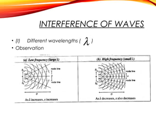 INTERFERENCE OF WAVES
• (I) Different wavelengths (
• Observation

λ

)

 