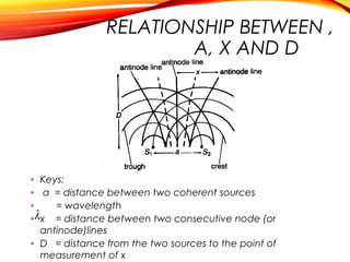 RELATIONSHIP BETWEEN ,
A, X AND D

• Keys:
• a = distance between two coherent sources
•
= wavelength
•λ x = distance between two consecutive node (or
antinode)lines
• D = distance from the two sources to the point of
measurement of x

 