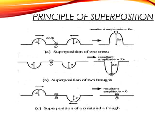 PRINCIPLE OF SUPERPOSITION

 