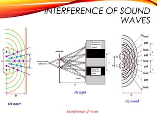 INTERFERENCE OF SOUND
WAVES

 