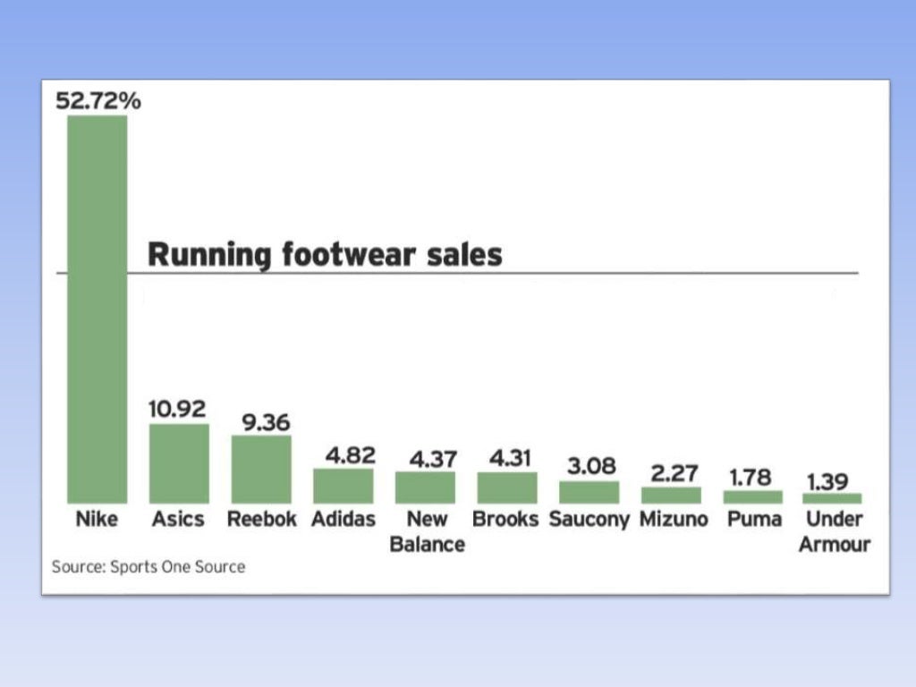 Analysis on shoe industry based on Porters 5 force model
