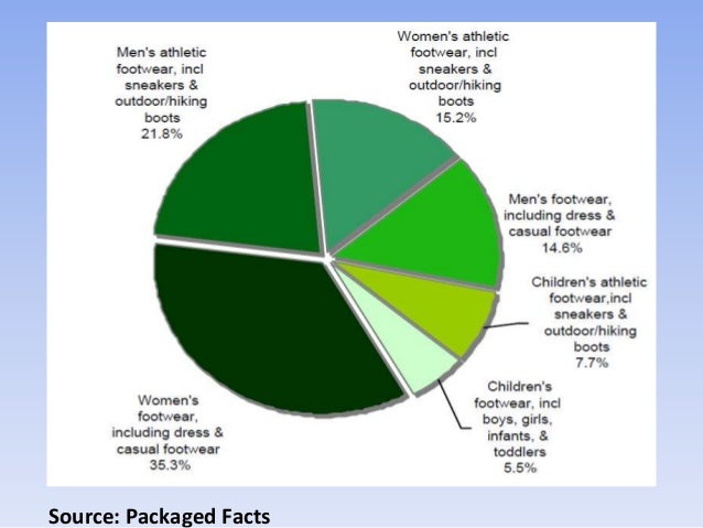 athletic shoe industry analysis analysis on shoe industry based on porters 5 model athletic shoe industry analysis analysis on shoe industry based on porters 5 model