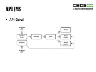 API JMS
• API Geral

 