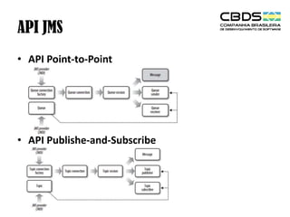API JMS
• API Point-to-Point

• API Publishe-and-Subscribe

 