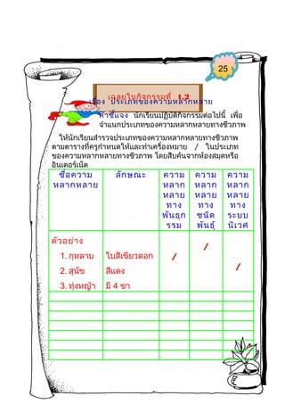 25
เฉลยใบกิจ กรรมที่ 1.2
เรื่อ ง ประเภทของความหลากหลาย
คำา ชี้แ จง นักเรียนปฏิบัติกิจกรรมต่อไปนี้ เพื่อ
จำาแนกประเภทของความหลากหลายทางชีวภาพ
ให้นักเรียนสำารวจประเภทของความหลากหลายทางชีวภาพ
ตามตารางที่ครูกำาหนดให้และทำาเครื่องหมาย / ในประเภท
ของความหลากหลายทางชีวภาพ โดยสืบค้นจากห้องสมุดหรือ
อินเตอร์เน็ต

ชือ ความ
่
หลากหลาย

ลัก ษณะ

ความ
หลาก
หลาย
ทาง
พัน ธุก
รรม

ตัว อย่า ง
1. กุหลาบ

ใบสีเขียวดอก

2. สุนัข

สีแดง

3. ทุ่งหญ้า

มี 4 ขา

ความ
หลาก
หลาย
ทาง
ชนิด
พัน ธุ์

ความ
หลาก
หลาย
ทาง
ระบบ
นิเ วศ

/
/
/

 