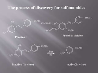 The process of discovery for sulfonamides
SO2NH2
SO2NH2

NH
2

N N

CH3CONH

N
N

NaO3S

SO3Na

H2N

Prontosil Soluble

Prontosil
NH2

SO2NH2
N

N

H2N

inactive (in vitro)

SO2NH2

Liver
[H]

H2N

active(in vivo)

 