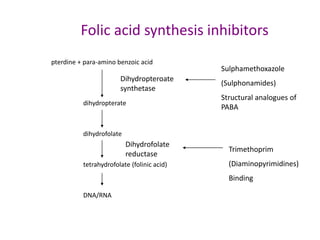 Folic acid synthesis inhibitors
pterdine + para-amino benzoic acid

Dihydropteroate
synthetase
dihydropterate

Sulphamethoxazole
(Sulphonamides)
Structural analogues of
PABA

dihydrofolate

Dihydrofolate
reductase
tetrahydrofolate (folinic acid)

Trimethoprim
(Diaminopyrimidines)
Binding

DNA/RNA

 