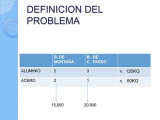 DEFINICION DEL
PROBLEMA

B. DE
MONTAÑA

B. DE
C. PASEO

ALUMINIO

2

3

< 120KG

ACERO

2

1

<

15,000

20,000

80KG

 