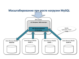Масштабирование при росте нагрузки MySQL
Веб-сервер
«1С-Битрикс: Веб-кластер»

SQL-балансировщик
1С-Битрикс

База данных MySQL
MASTER

База данных MySQL
SLAVE 1

База данных MySQL
SLAVE …

MySQL
replication, mixedmode

База данных MySQL
SLAVE N

 