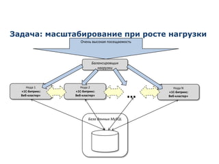 Задача: масштабирование при росте нагрузки
Очень высокая посещаемость

Балансировщик
нагрузки

Нода 1
«1С-Битрикс:
Веб-кластер»

Нода 2
«1С-Битрикс:
Веб-кластер»

База данных MySQL

…

Нода N
«1С-Битрикс:
Веб-кластер»

 