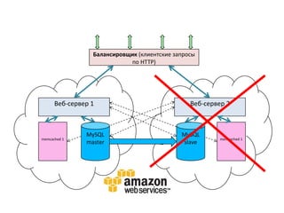 Балансировщик (клиентские запросы
по HTTP)

Веб-сервер 1

memcached 1

MySQL
master

Веб-сервер 2

MySQL
slave

memcached 1

 
