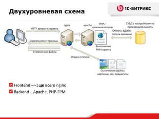 Двухуровневая схема

Frontend – чаще всего nginx
Backend – Apache, PHP-FPM

 