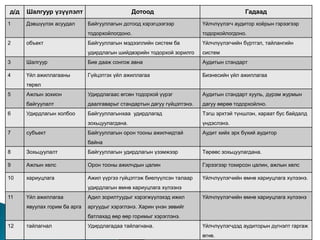 д/д

Шалгуур үзүүлэлт

Гадаад

объект

Үйлчлүүлэгч аудитор хоѐрын гэрээгээр
тодорхойлогдоно.

Байгууллагын мэдээллийн систем ба

Үйлчлүүлэгчийн бүртгэл, тайлангийн

удирдлагын шийдвэрийн тодорхой зорилго

2

Байгууллагын дотоод хэрэгцээгээр
тодорхойлогдоно.

1

Дэвшүүлэх асуудал

Дотоод

систем

3

Шалгуур

Бие дааж сонгож авна

Аудитын стандарт

4

Үйл ажиллагааны

Гүйцэтгэх үйл ажиллагаа

Бизнесийн үйл ажиллагаа

Ажлын зохион

Удирдлагаас өгсөн тодорхой үүрэг

Аудитын стандарт хууль, дүрэм журмын

байгуулалт

даалгаварыг стандартын дагуу гүйцэтгэнэ.

дагуу өөрөө тодорхойлно.

Удирдлагын холбоо

Байгууллагынхаа удирдлагад

Тэгш эрхтэй түншлэн, хараат бус байдалд

зохьцуулагдана.

үндэслэнэ.

Байгууллагын орон тооны ажилчидтай

Аудит хийх эрх бүхий аудитор

төрөл
5

6

7

субъект

байна
8

Зохьцуулалт

Байгууллагын удирдлагын үзэмжээр

Төрөөс зохьцуулагдана.

9

Ажлын хөлс

Орон тооны ажилчдын цалин

Гэрээгээр тохирсон цалин, ажлын хөлс

10

хариуцлага

Ажил үүргээ гүйцэтгэж биелүүлсэн талаар

Үйлчлүүлэгчийн өмнө хариуцлага хүлээнэ.

удирдлагын өмнө хариуцлага хүлээнэ
Үйл ажиллагаа

Адил зорилтуудыг хэрэгжүүлэхэд ижил

явуулах горим ба арга

11

Үйлчлүүлэгчийн өмнө хариуцлага хүлээнэ

аргуудыг хэрэглэнэ. Харин үнэн зөвийг
батлахад өөр өөр горимыг хэрэглэнэ.

12

тайлагнал

Удирдлагадаа тайлагнана.

Үйлчлүүлэгчдэд аудиторын дүгнэлт гаргаж
өгнө.

 