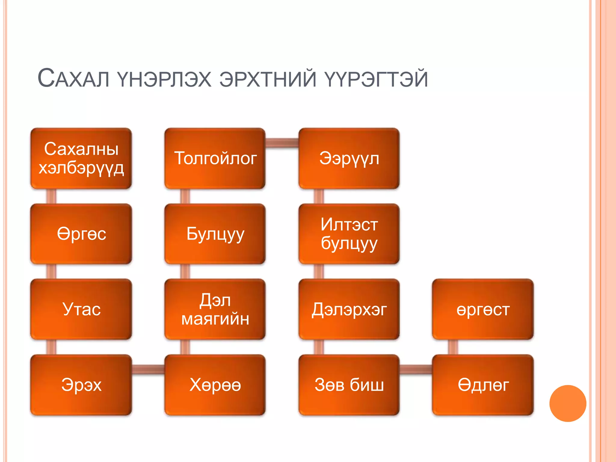 САХАЛ ҮНЭРЛЭХ ЭРХТНИЙ ҮҮРЭГТЭЙ
Сахалны
хэлбэрүүд

Толгойлог

Ээрүүл

Өргөс

Булцуу

Илтэст
булцуу

Утас

Дэл
маягийн

Дэлэрхэг

өргөст

Эрэх

Хөрөө

Зөв биш

Өдлөг

 