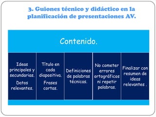 3. Guiones técnico y didáctico en la
planificación de presentaciones AV.

Contenido.
Ideas
principales y
secundarias.
Datos
relevantes.

Título en
No cometer
Finalizar con
cada
Definiciones
errores
diapositiva. de palabras ortográficos resumen de
ideas
técnicas.
ni repetir
Frases
relevantes .
palabras.
cortas.

 