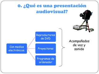 0. ¿Qué es una presentación
audiovisual?

Reproductores
de DVD

Con medios
electrónicos.

Proyectores

Programas de
ordenador

Acompañados
de voz y
sonido

 