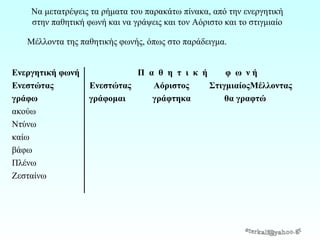 Να μετατρέψεις τα ήματα του παρακάτω πίνακα, από την ενεργητική
στην παθητική φωνή και να γράψεις και τον Αόριστο και το στιγμιαίο
Μέλλοντα της παθητικής φωνής, όπως στο παράδειγμα.
Ενεργητική φωνή
Ενεστώτας
γράφω
ακούω
Ντύνω
καίω
βάφω
Πλένω
Ζεσταίνω

Π α θ η τ ι κ ή
φ ω νή
Ενεστώτας
Αόριστος
ΣτιγμιαίοςΜέλλοντας
γράφομαι
γράφτηκα
θα γραφτώ

 
