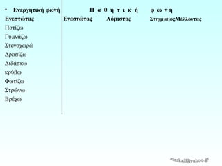• Ενεργητική φωνή
Π α θ η τ ι κ ή
Ενεστώτας
Ενεστώτας
Αόριστος
Ποτίζω
Γυμνάζω
Στενοχωρώ
Δροσίζω
Διδάσκω
κρύβω
Φωτίζω
Στρώνω
Βρέχω

φ ω νή
ΣτιγμιαίοςΜέλλοντας

 