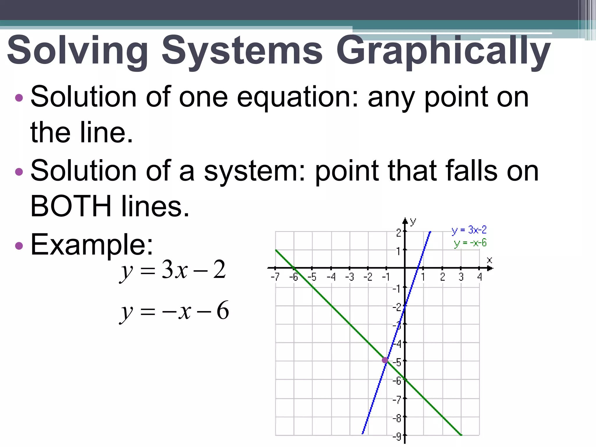 Solving Systems Graphically 
• Solution of one equation: any point on 
the line. 
• Solution of a system: point that falls on 
BOTH lines. 
• Example: 
y x 
3 2 
   
6 
  
y x 
 