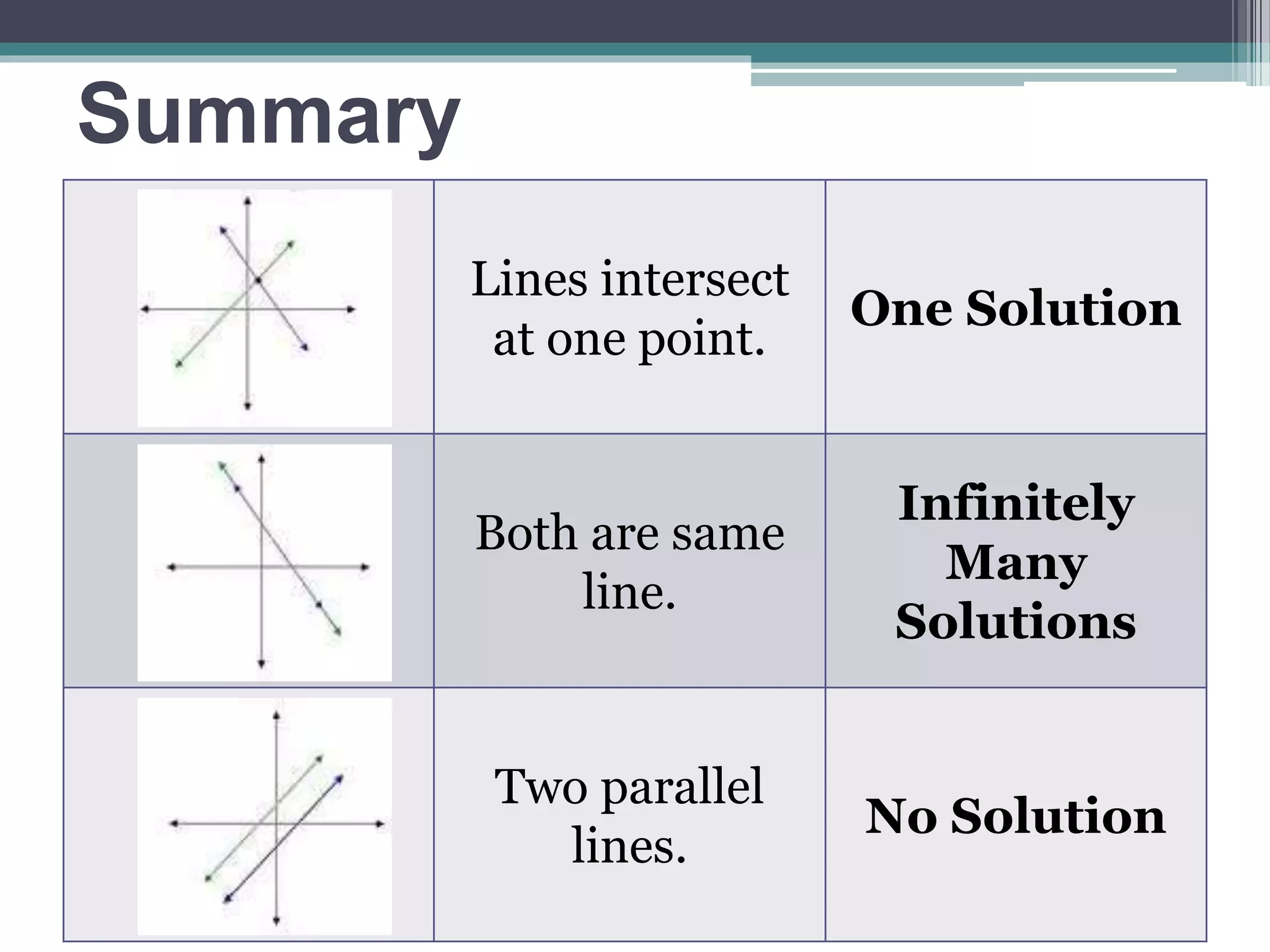 Lines intersect 
at one point. 
One Solution 
Both are same 
line. 
Infinitely 
Many 
Solutions 
Two parallel 
lines. 
No Solution 
Summary 
 
