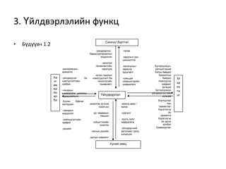 3. Үйлдвэрлэлийн функц
•

Санхүү/ бүртгэл

Бүдүүвч 1.2

-үйлдвэрлэл ,
бараа материалын
мэдээлэл
-капитал
төсөвлөлтийн
хэрэгцээ

-материалын
захиалга

Ха
нг
ам
жи
йн
ал
ба

-үйлдвэрлэл
нийлүүлэлтийн
график

ба

-чанарын
шаардлага/ дизайны
тодорхойлолт
-Бэлэн
байгаа
материал
-чанарын
мэдээлэл
-нийлүүлэлтийн
график
-дизайн

-хүчин чадлын
нэмэгдүүлэлт ба
технологийн
төлөвлөлт

-төсөв
-зардлын дүн
шинжилгээ
-капиталын
хөрөнгө
оруулалт

-хувьцаа
эзэмшигчдийн
шаардлага

Үйлдвэрлэл
-ажиллах хүчний
хэрэгцээ
-ур чадварын
төвшин
-гүйцэтгэлийн
үнэлгээ
-ажлын дизайн

-ажилд авах /
халах
-сургалт
-хууль зүйн
шаардлага
-үйлдвэрчний
эвлэлийн гэрээ
хэлэлцээ

-ажлын хэмжилт

Хүний нөөц

Бүтээгдэхүүн,
үйлчилгээний
бэлэн байдал
Захиалгын
байдал
Нийлүүлэх
графикт
хугацаа
Бүтээгдэхүүн
үйлдвэрлэлтийн
хугацаа
Борлуулал
тын
таамаглал
Хэрэглэгчи
йн
захиалга
Хэрэглэгчи
йн эргэх
холбоо
Урамшуулал

М
ар
ке
ти
нг

 