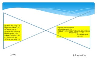331 Brite Dish Soap 1.29
863 Bl Hill Coffee 4,69
173 Meow cat .79
331 Brite dish soap 1.29
663 Cntry ham 3.29
524 Fiery mustard 1.49
113 Ginger root .85
331 Brite Dish Soap 1.29

Datos

Región de ventas: Noroeste
Tienda: Supertienda #122
PRODUCTO NÚM. DESCRIPCIÓN UNIDADES VENDIDAS
331
Brite Dish Soap
7156
VENTAS ANUALES
$ 9.231,24

Información

 